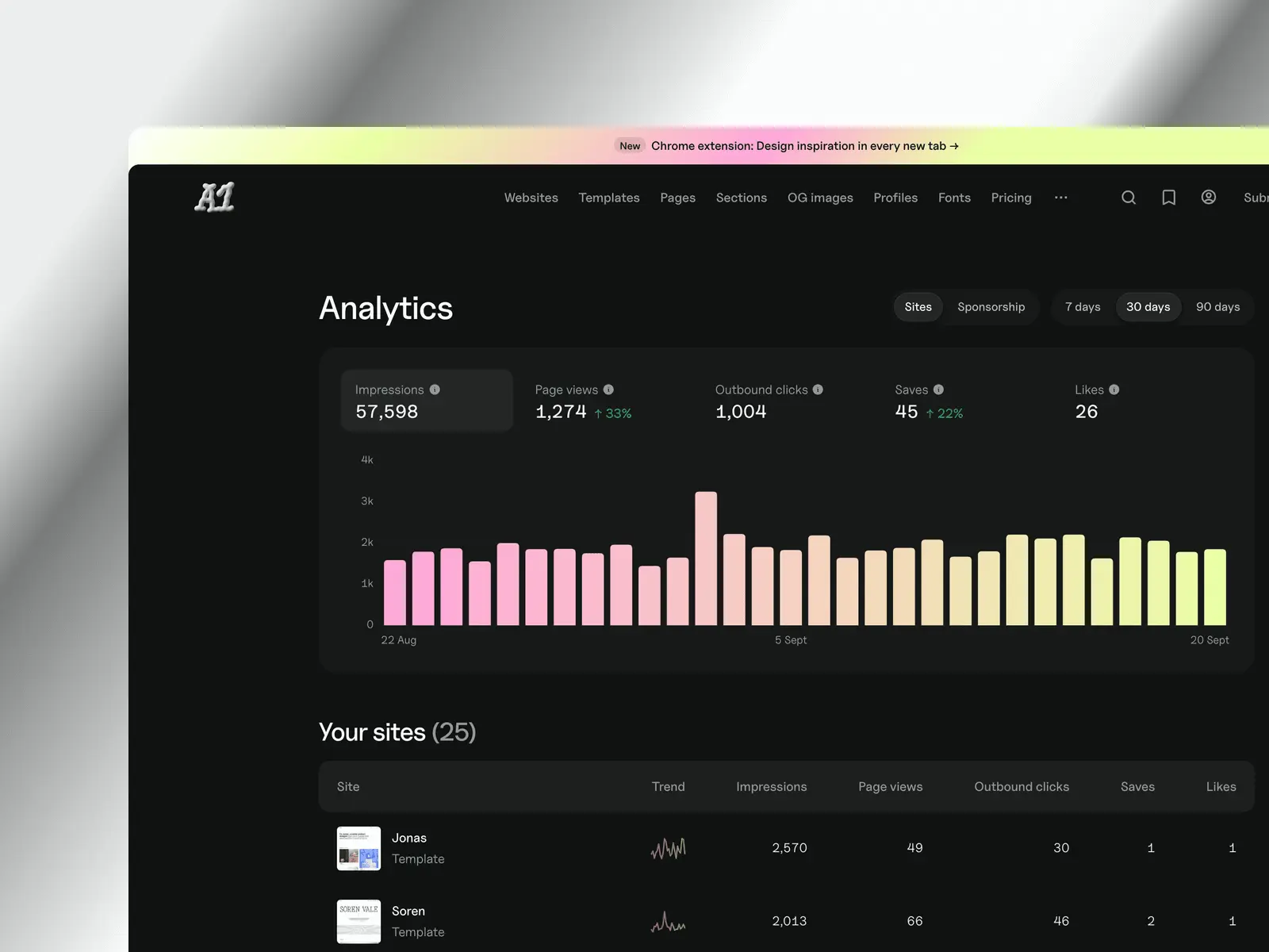 The A1 analytics dashboard, with impressions, page views and outbound clicks charted over 30 days above a table of sites
